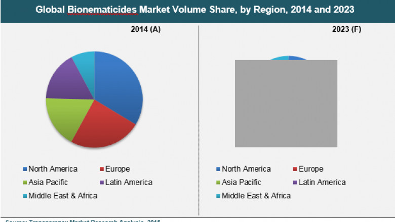 Bionematicides Market - Global Industry Analysis and Forecast 2015 - 2023