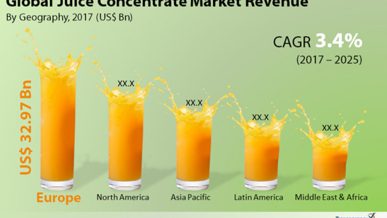 Juice Concentrate Market to be worth US$117.89 bn by 2025