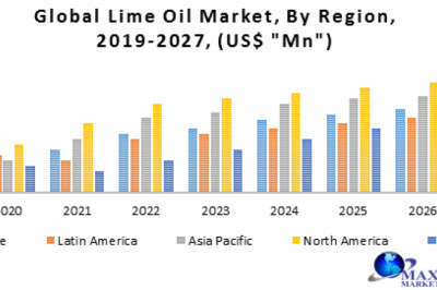 Global Lime Oil Market-Industry Analysis and Forecast (2020-2027)