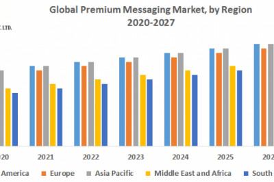 Global Premium Messaging Market: Industry Analysis and Forecast (2019-2027)