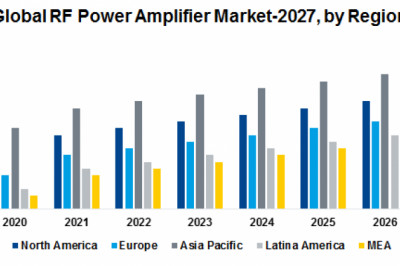 Global RF Power Amplifier Market- Industry Analysis and forecast 2027