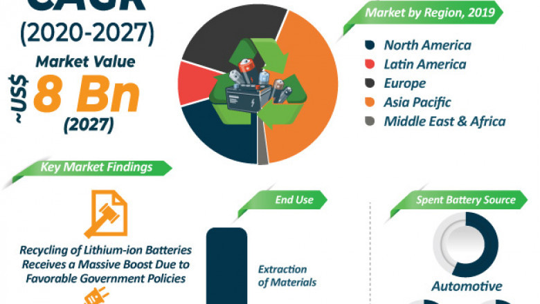 Battery Recycling Market to reach US$ 8 Bn by 2027