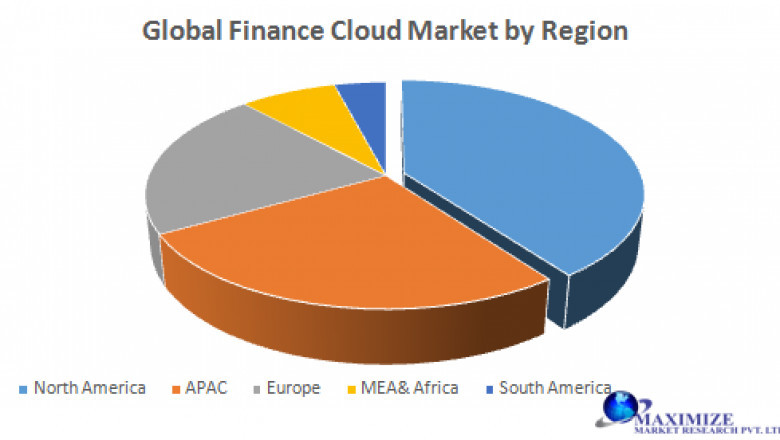 Global Finance Cloud Market