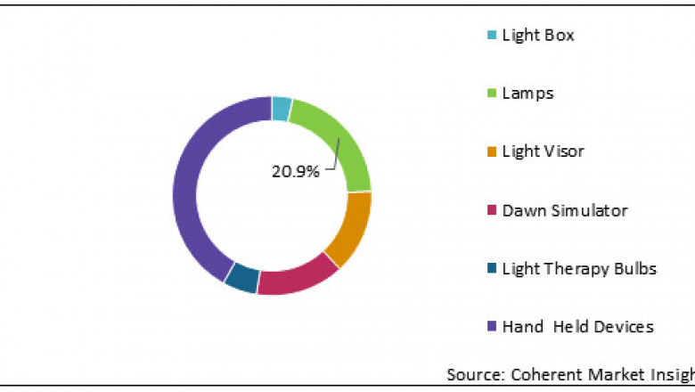 Light Therapy Market To Surpass US$ 1,227.3 Million By 2027 - Coherent Market Insights