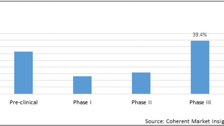 Pediatric Clinical Trials Market Forecast Opportunity Analysis - 2027