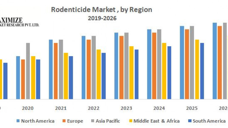 Rodenticide Market