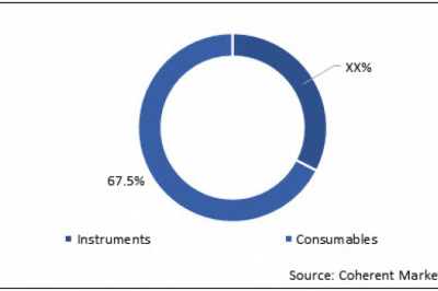 Urinalysis Market To Reach US$ 1,779.9 Million By 2027 - Coherent Market Insights