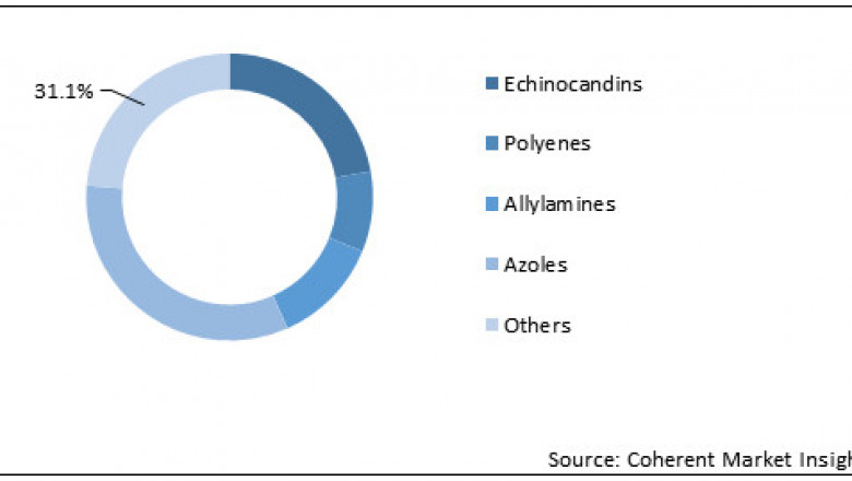 Antifungal Drugs Market To Surpass US$ 13,132.8 Million By 2027 - Coherent Market Insights