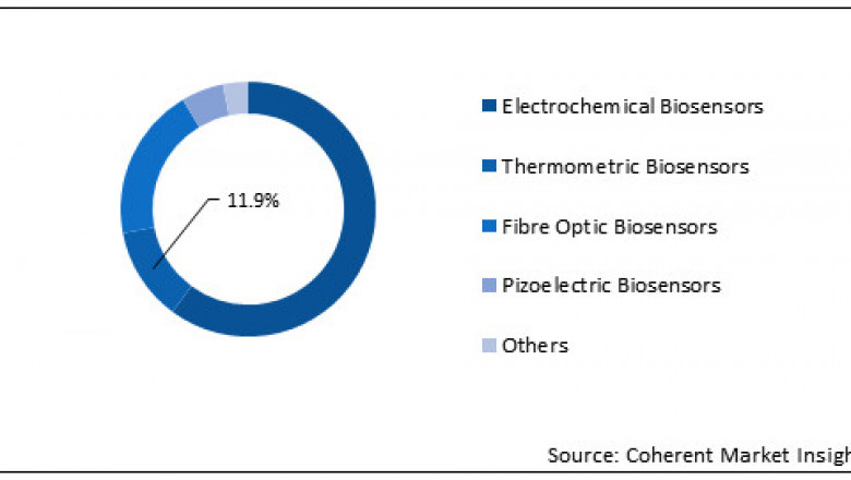 Cell Culture Monitoring Biosensors Market Size Share Trends Forecast 2026