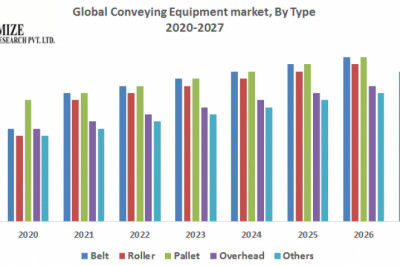Global Conveying Equipment Market- Industry Analysis and Forecast (2020-2027)