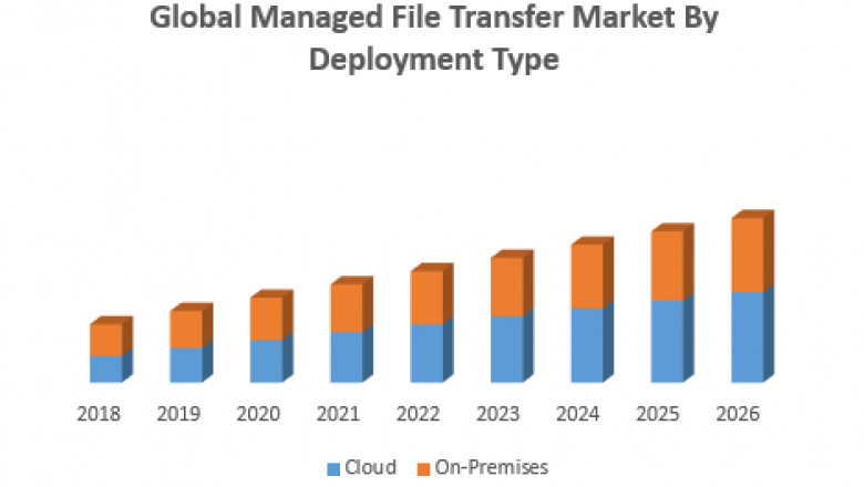 Global Managed File Transfer Market – Industry Analysis and Forecast (2019-2026)