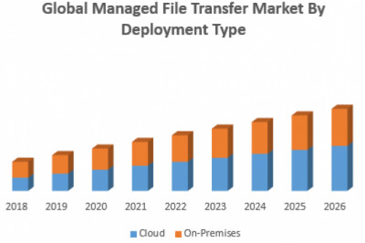 Global Managed File Transfer Market – Industry Analysis and Forecast (2019-2026)