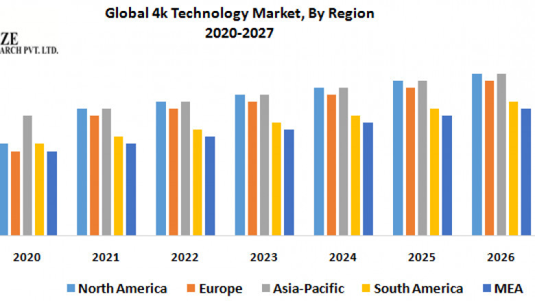 Global 4k Technology Market