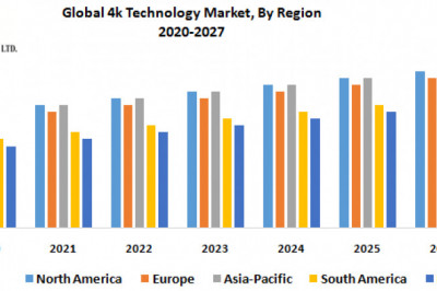 Global 4k Technology Market