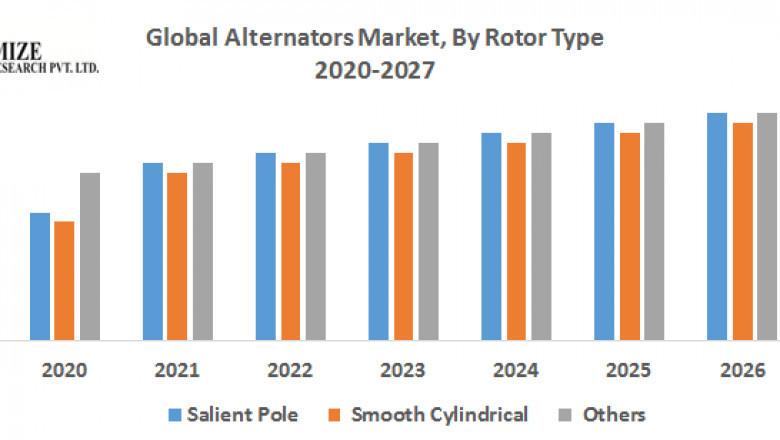 Global Alternators Market