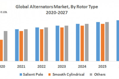 Global Alternators Market