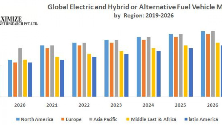 Global Electric and Hybrid or Alternative Fuel Vehicle Market