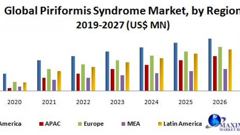 Global Piriformis Syndrome Market