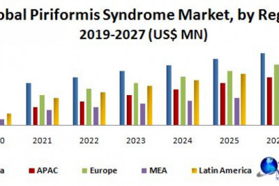 Global Piriformis Syndrome Market