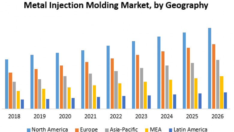 Metal Injection Molding (MIM) Market