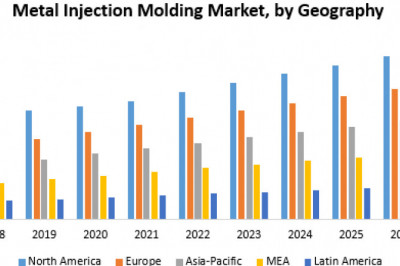 Metal Injection Molding (MIM) Market