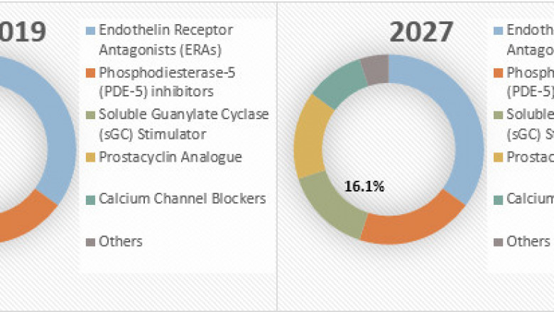 Pulmonary Arterial Hypertension Market Opportunity Analysis - 2027