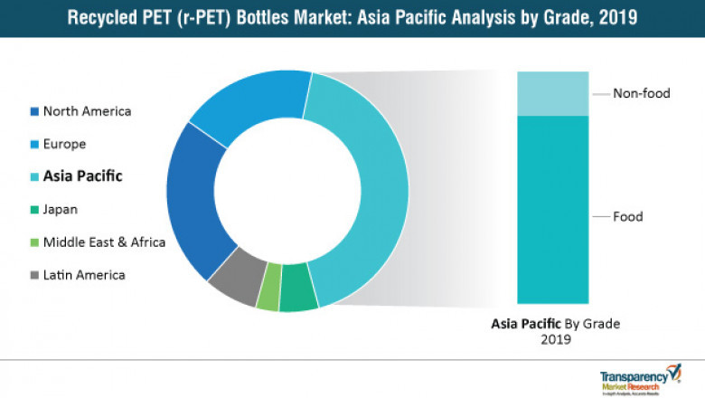 Recycled PET (r-PET) Bottles Market to Reach US$ 4.2 Bn by 2027