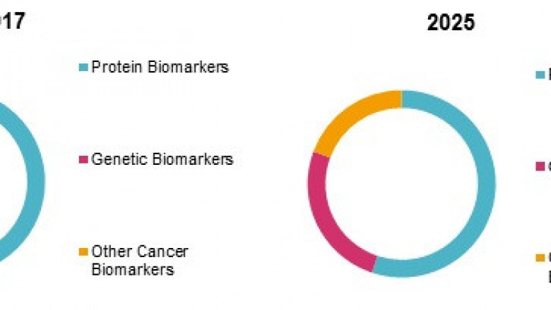 Cancer Biomarkers Market Size, Share, Outlook, and Opportunity Analysis, 2019– 2025