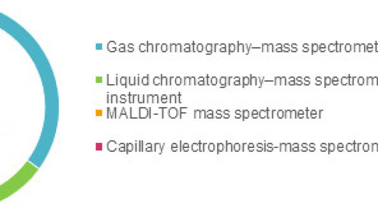 Clinical Mass Spectrometry Market Size Share Trends Forecast 2026