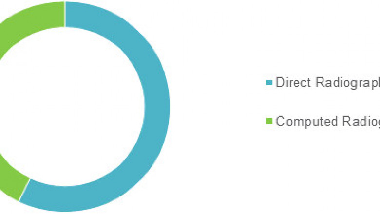 Digital Radiography Market To Surpass US$ 7,138.6 Million By 2026 - Coherent Market Insights