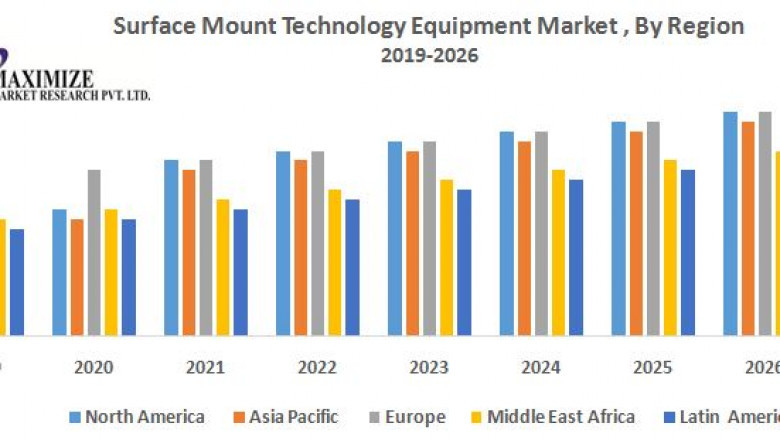 Surface Mount Technology Equipment Market