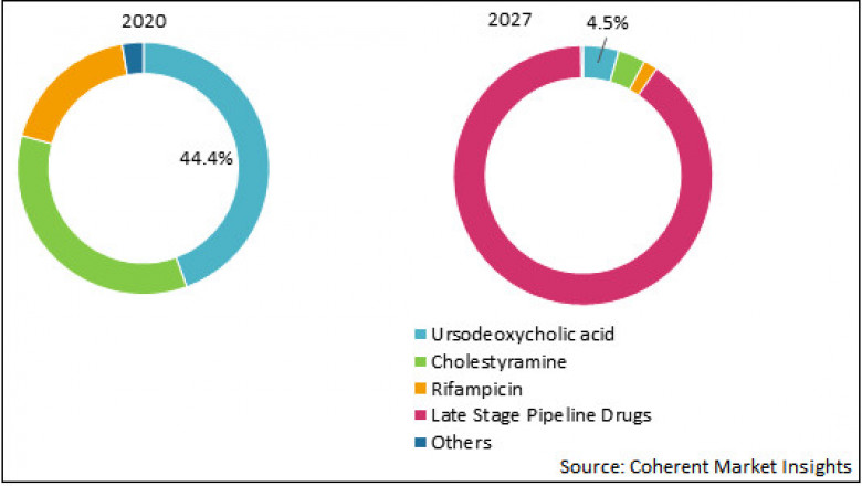 Cholestasis Treatment Market Size Share Trends Forecast 2026