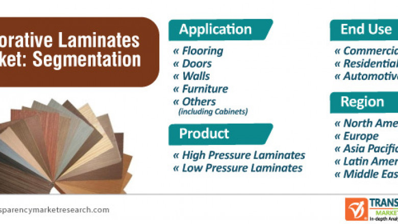 Decorative Laminates Market - Global Industry Report, 2030