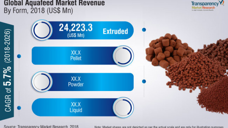 Global Aquafeed Market is expected to Expand at a CAGR of 5.7% Over 2018-2026