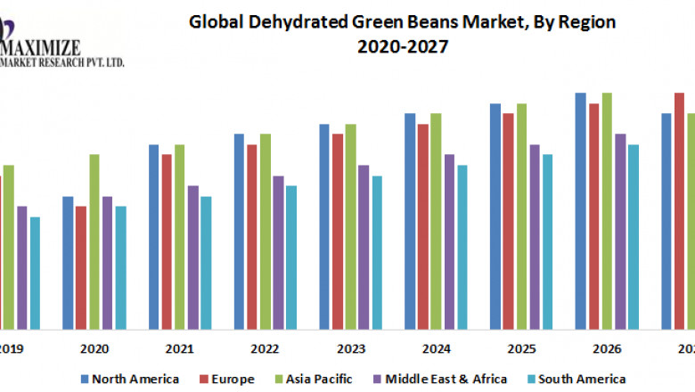 Global Dehydrated Green Beans Market