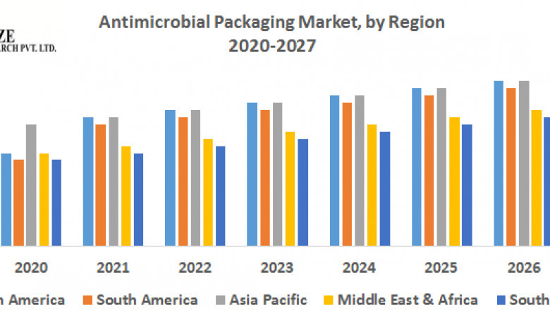 Antimicrobial Packaging Market