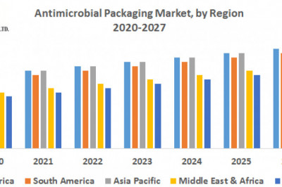 Antimicrobial Packaging Market