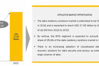 Data Resiliency Market by Component, Services, Deployment, Organization Size, Vertical, and Region - Global Forecast to 2023