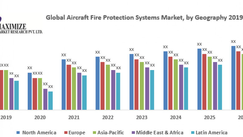 Global Aircraft Fire Protection Systems Market