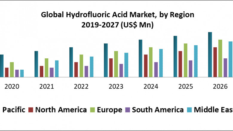 Global Hydrofluoric Acid Market
