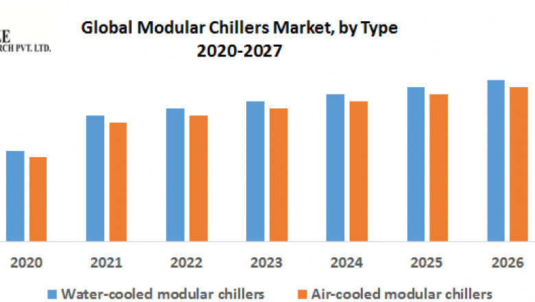 Global Modular Chillers Market