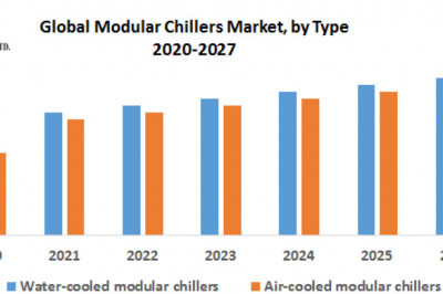 Global Modular Chillers Market