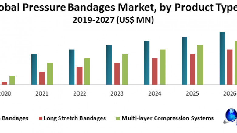 Global Pressure Bandages Market