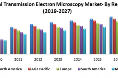 Global Transmission Electron Microscopy Market