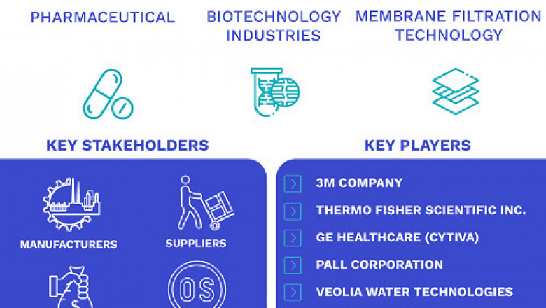 Laboratory Filtration Market Size By Product, By Technology, By End-User, By Geographic Scope And Forecast