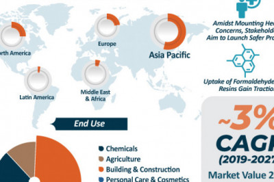 Formaldehyde Market to Reach a Valuation of ~US$ 11.5 Bn by 2027