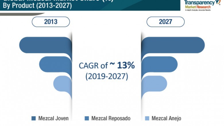 Change in Consumer Behavior Shaping-up Future of Mezcal Market