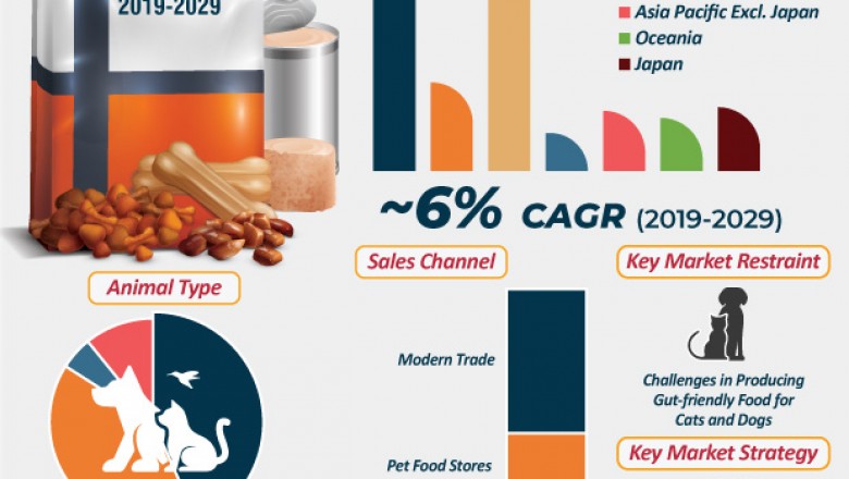 Pet food market to reach a valuation of ~us$ 168.3 bn by 2029: TRANSPARENCY MARKET RESEARCH