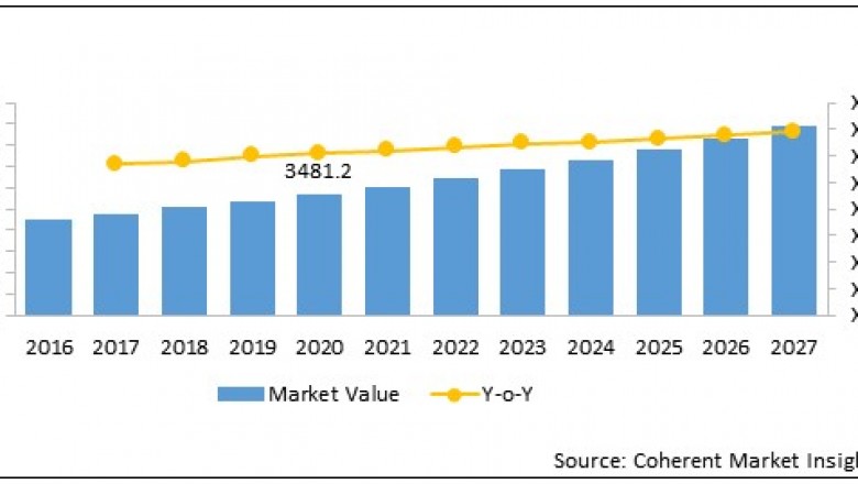 Companion Diagnostic Market Size, Share, Outlook, and Opportunity Analysis, 2019– 2027