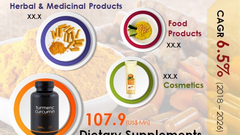 Growth of global curcumin market from 2018 to 2026